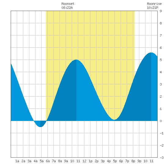 Constable Hook tide chart for Monday, July 26, 2021