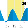 Constable Hook tide chart for Monday, July 26, 2021