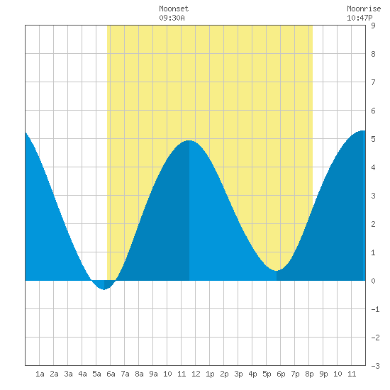 Constable Hook tide chart for Tuesday, July 27, 2021