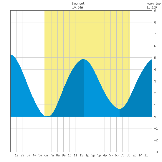 Constable Hook tide chart for Wednesday, July 28, 2021