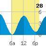 Constable Hook tide chart for Wednesday, July 28, 2021