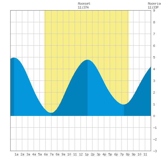 Constable Hook tide chart for Thursday, July 29, 2021