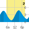 Constable Hook tide chart for Friday, July 2, 2021
