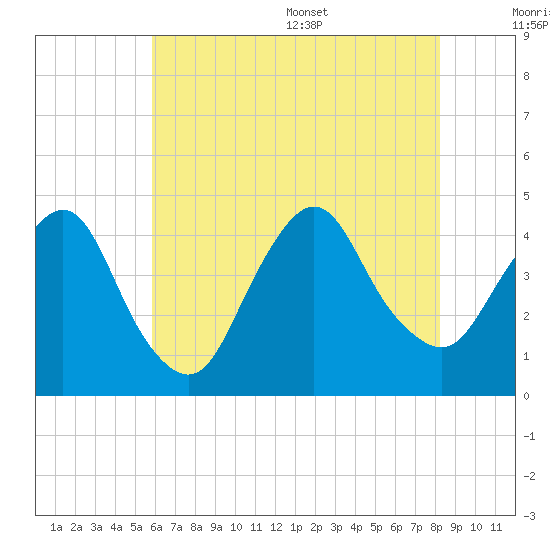 Constable Hook tide chart for Friday, July 30, 2021
