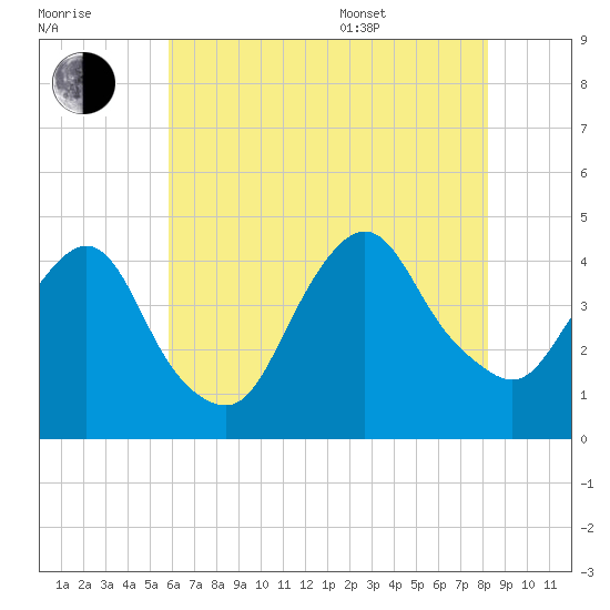 Constable Hook tide chart for Saturday, July 31, 2021