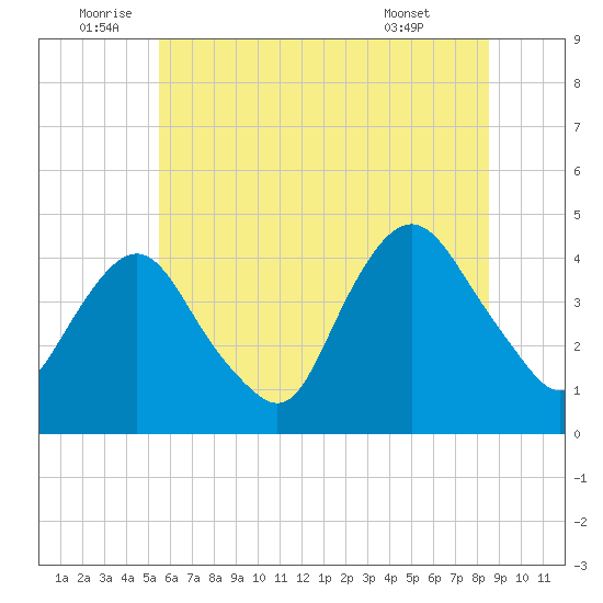 Constable Hook tide chart for Sunday, July 4, 2021