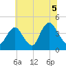 Constable Hook tide chart for Monday, July 5, 2021