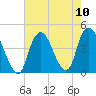 Constable Hook tide chart for Tuesday, August 10, 2021