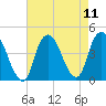 Constable Hook tide chart for Wednesday, August 11, 2021