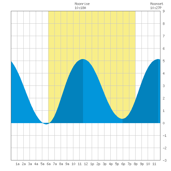 Constable Hook tide chart for Thursday, August 12, 2021