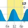 Constable Hook tide chart for Thursday, August 12, 2021