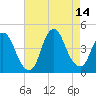 Constable Hook tide chart for Saturday, August 14, 2021