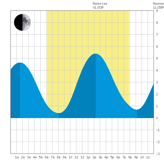 Constable Hook tide chart for Sunday, August 15, 2021
