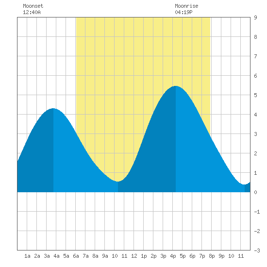 Constable Hook tide chart for Tuesday, August 17, 2021
