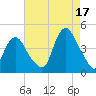 Constable Hook tide chart for Tuesday, August 17, 2021
