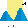 Constable Hook tide chart for Wednesday, August 18, 2021