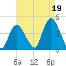 Constable Hook tide chart for Thursday, August 19, 2021
