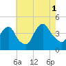 Constable Hook tide chart for Sunday, August 1, 2021