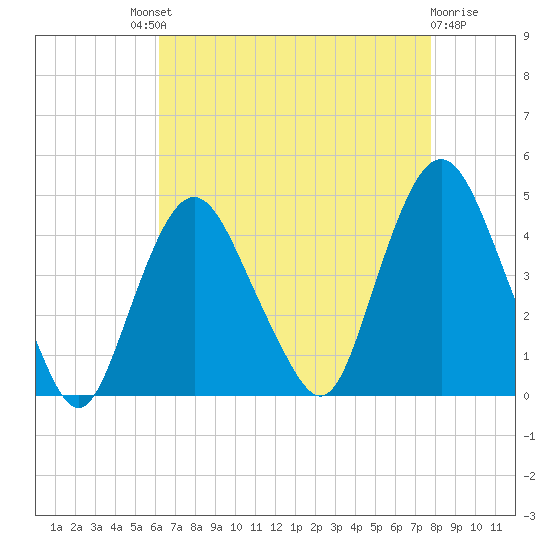 Constable Hook tide chart for Saturday, August 21, 2021