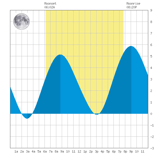 Constable Hook tide chart for Sunday, August 22, 2021