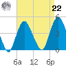 Constable Hook tide chart for Sunday, August 22, 2021
