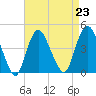 Constable Hook tide chart for Monday, August 23, 2021