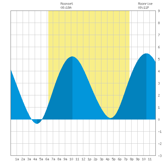 Constable Hook tide chart for Tuesday, August 24, 2021