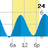 Constable Hook tide chart for Tuesday, August 24, 2021