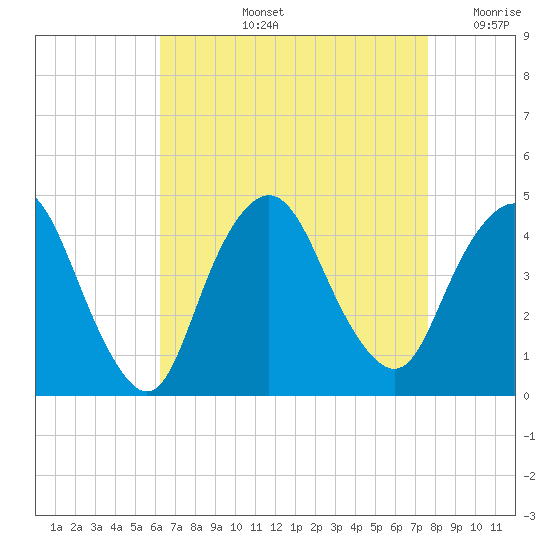 Constable Hook tide chart for Thursday, August 26, 2021