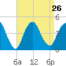 Constable Hook tide chart for Thursday, August 26, 2021