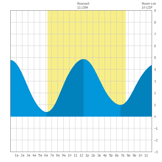 Constable Hook tide chart for Friday, August 27, 2021