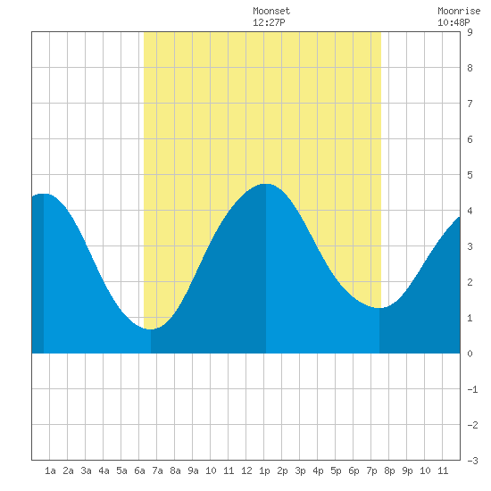Constable Hook tide chart for Saturday, August 28, 2021