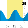 Constable Hook tide chart for Saturday, August 28, 2021