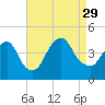 Constable Hook tide chart for Sunday, August 29, 2021