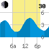 Constable Hook tide chart for Monday, August 30, 2021