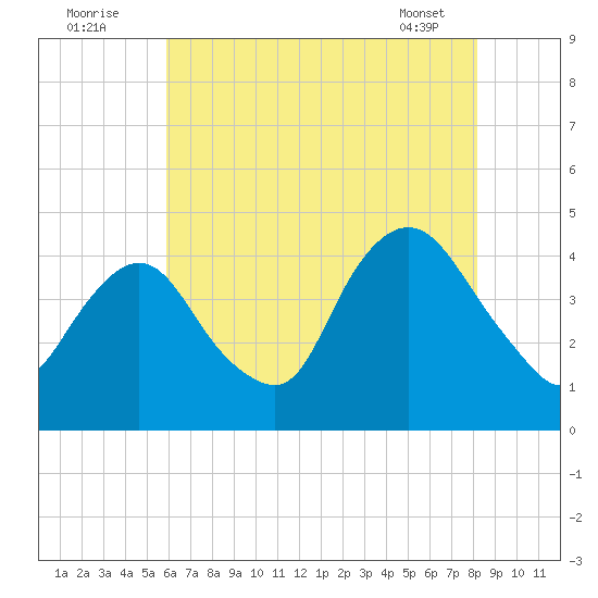 Constable Hook tide chart for Tuesday, August 3, 2021