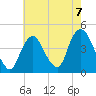 Constable Hook tide chart for Saturday, August 7, 2021