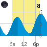 Constable Hook tide chart for Sunday, August 8, 2021