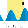 Constable Hook tide chart for Monday, August 9, 2021