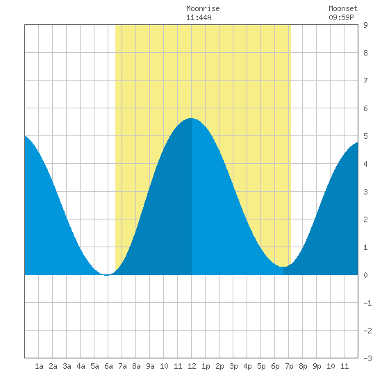 Constable Hook tide chart for Saturday, September 11, 2021