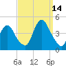 Constable Hook tide chart for Tuesday, September 14, 2021