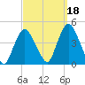 Constable Hook tide chart for Saturday, September 18, 2021