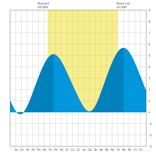 Constable Hook tide chart for Sunday, September 19, 2021