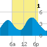 Constable Hook tide chart for Wednesday, September 1, 2021