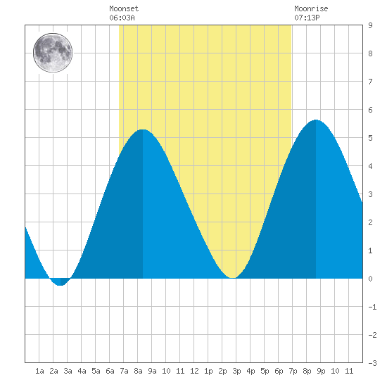 Constable Hook tide chart for Monday, September 20, 2021