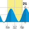 Constable Hook tide chart for Tuesday, September 21, 2021