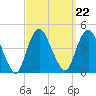 Constable Hook tide chart for Wednesday, September 22, 2021