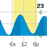 Constable Hook tide chart for Thursday, September 23, 2021
