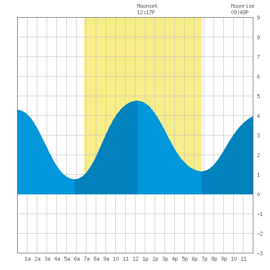 Constable Hook tide chart for Sunday, September 26, 2021