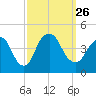 Constable Hook tide chart for Sunday, September 26, 2021